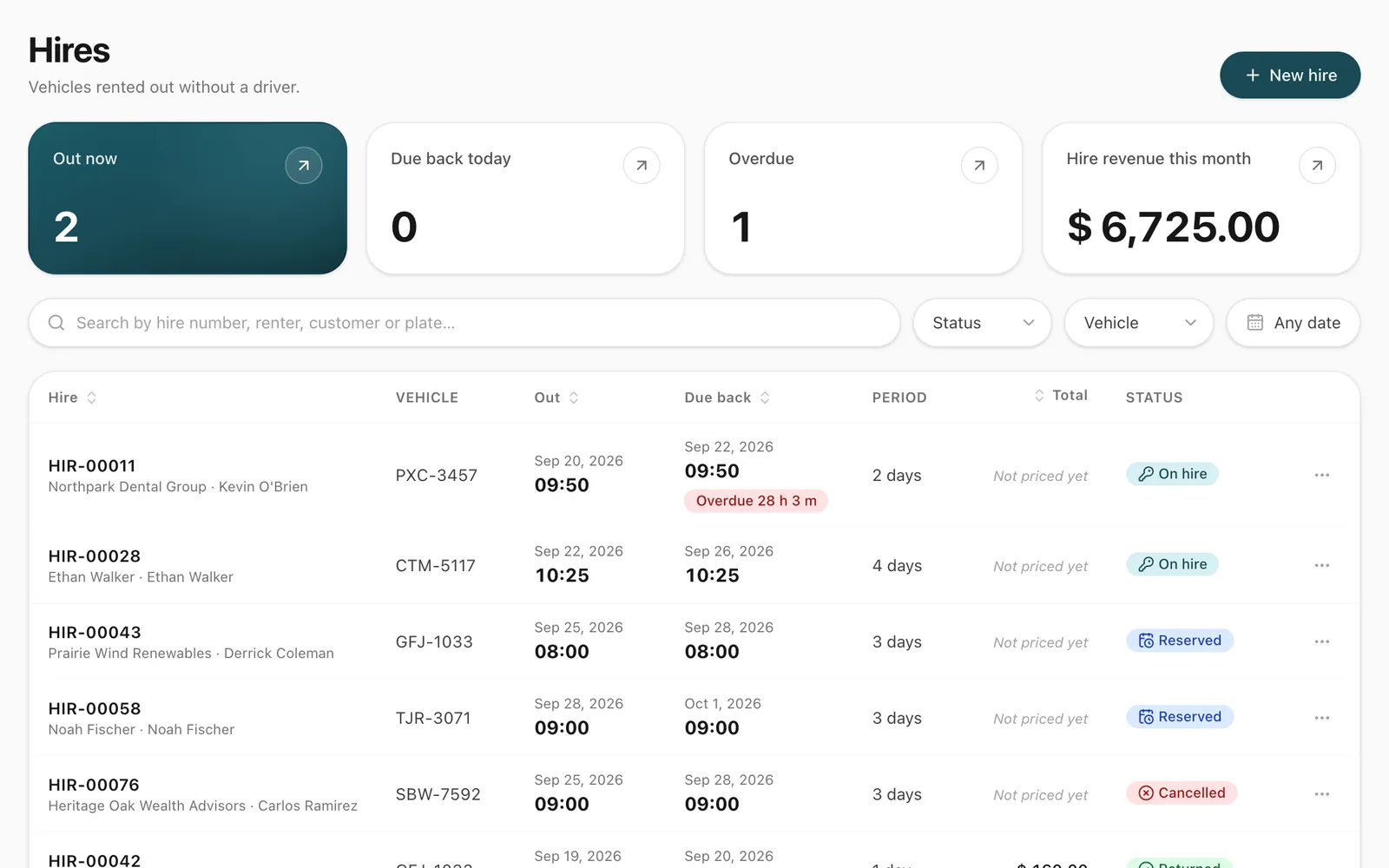 The self-drive hires list with totals for vehicles out now, due back today, overdue and hire revenue, and each hire's vehicle, period, total and status.