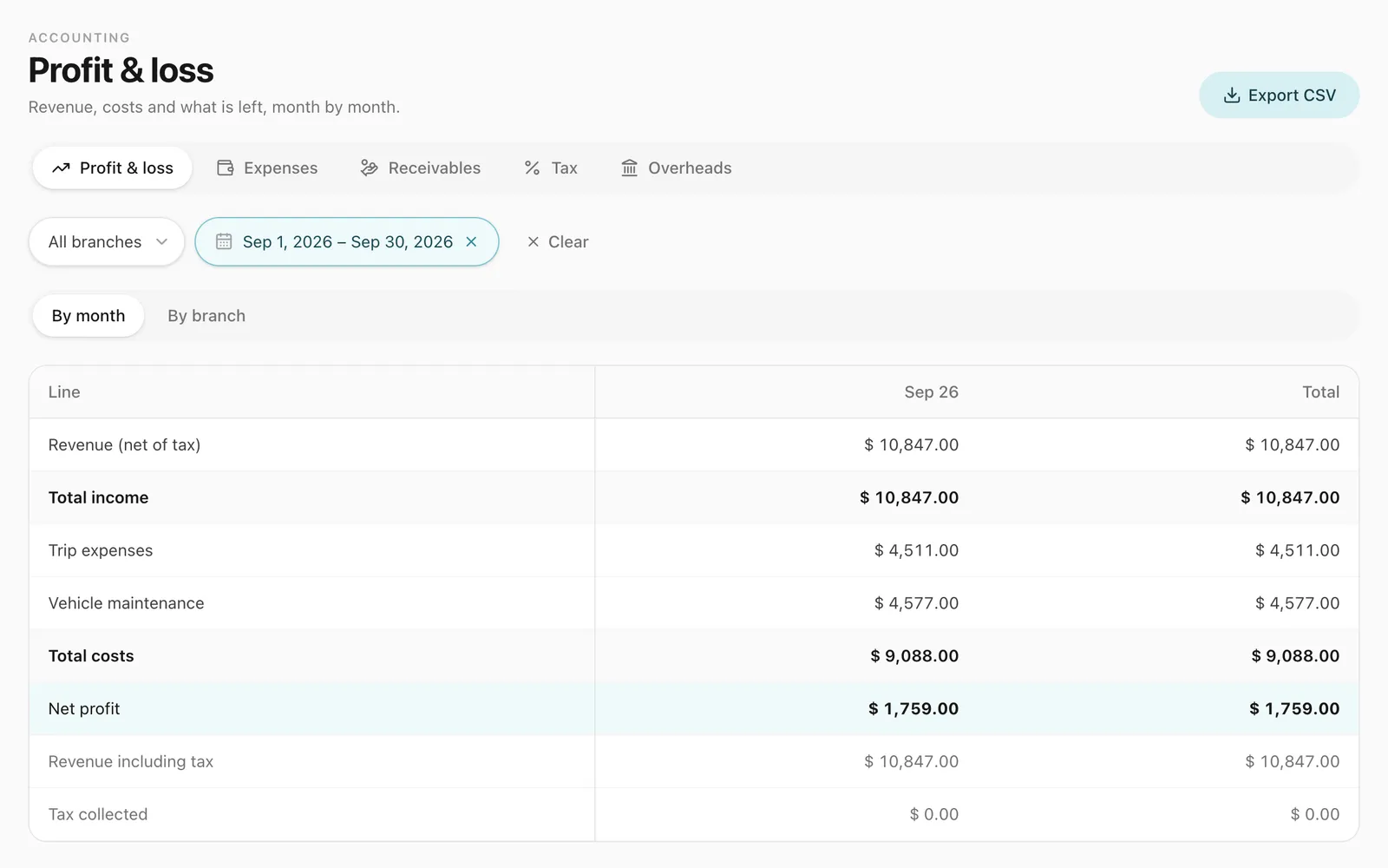 The profit and loss report for the month: revenue set against trip expenses and vehicle maintenance, with the net profit, filtered by branch and date range.