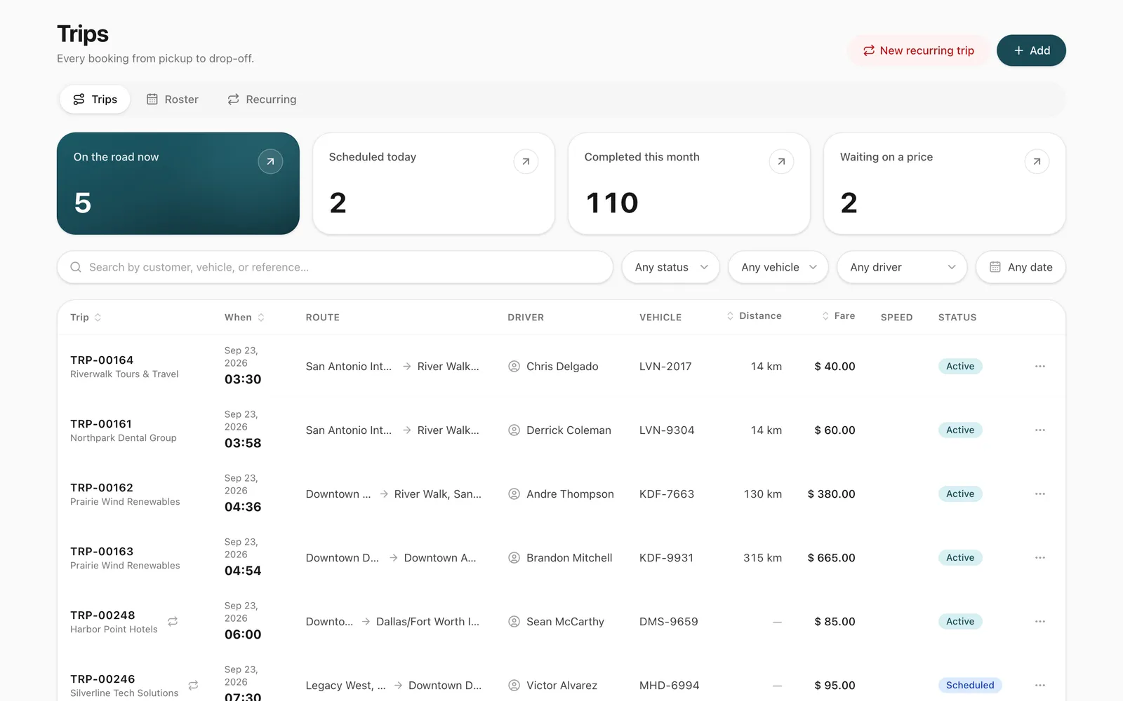 Today's trips board: each trip's customer, departure time, route, assigned driver and vehicle, planned distance, fare and status, filtered by status, vehicle, driver or date.