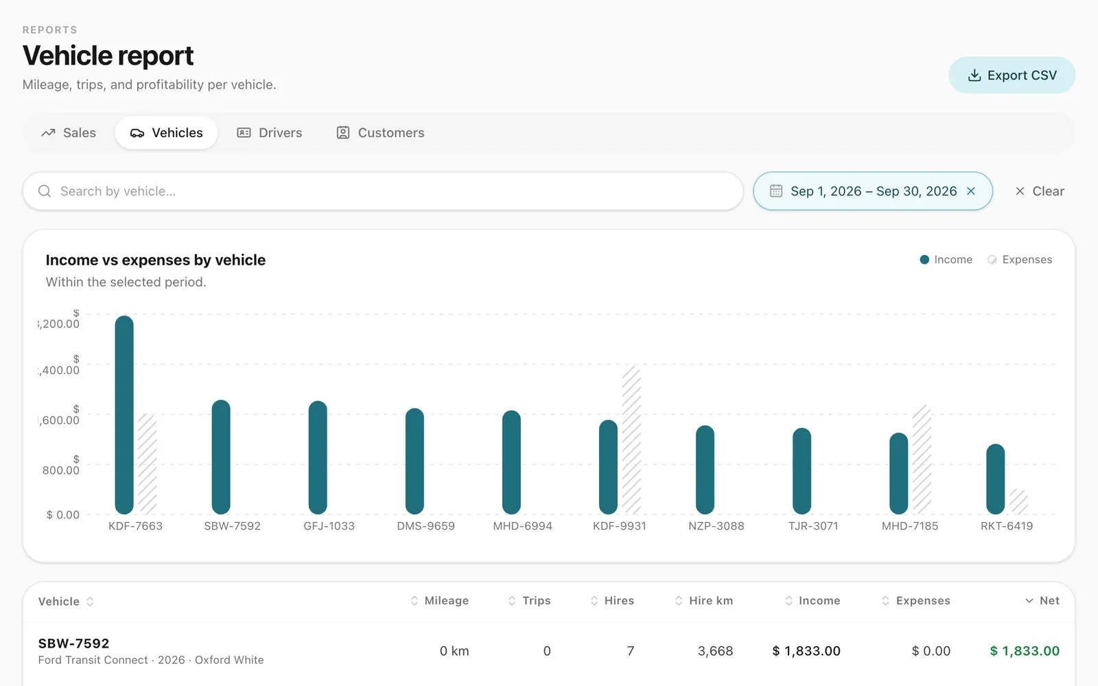 The vehicle report comparing the income each vehicle earned with its expenses in a chart, with mileage, trips, hires, income, expenses and net for each vehicle.